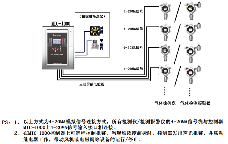 氣體檢測(cè)儀/檢測(cè)報(bào)警儀與控制器連接示意圖(4-20MA信號(hào)) 氣體檢測(cè)儀/檢測(cè)報(bào)警儀與控制器連接示意圖(4-20MA信號(hào))